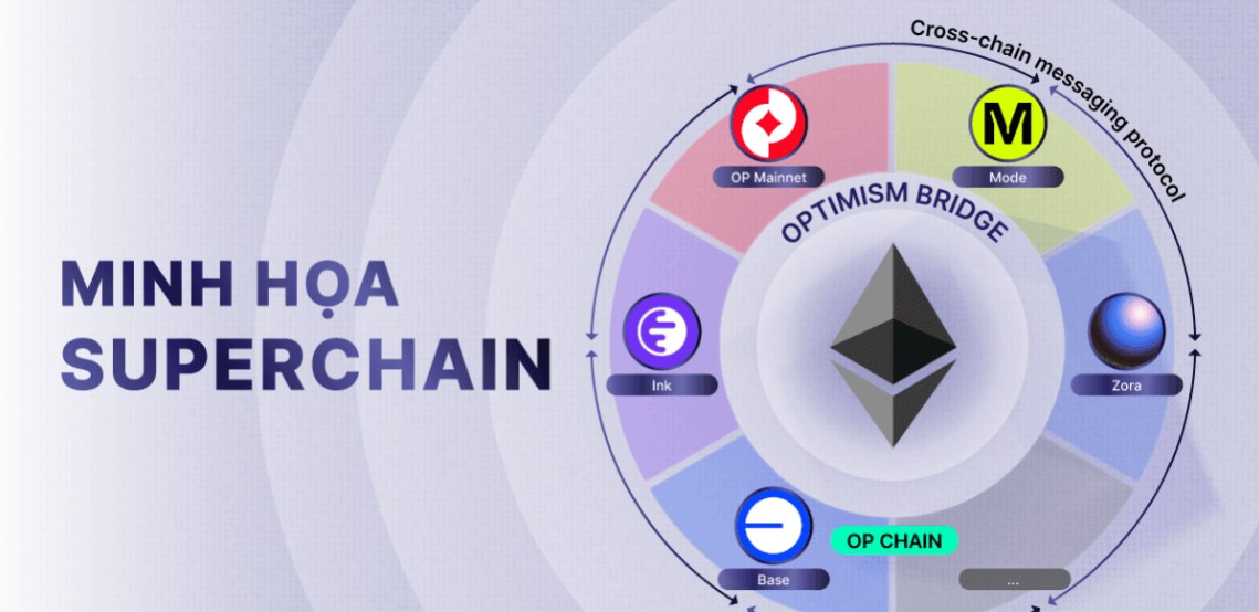 Optimism Collective – Tổ chức quản trị phi tập trung
