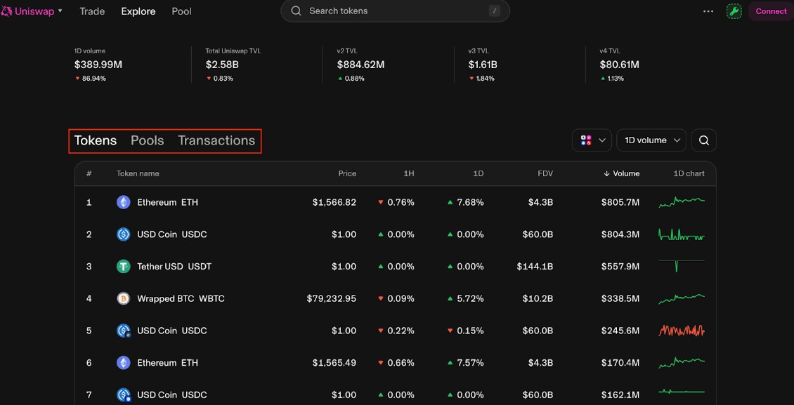So sánh Uniswap với các DEX khác So sánh Uniswap với các DEX khác