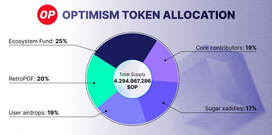 Tokenomics của OP